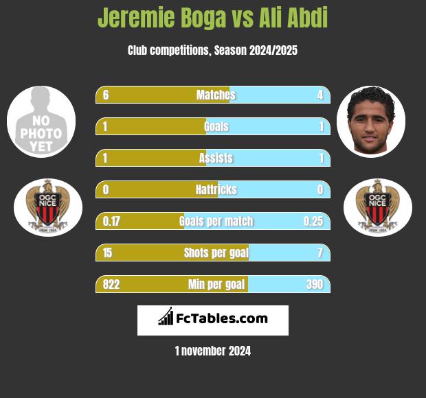 Jeremie Boga vs Ali Abdi h2h player stats