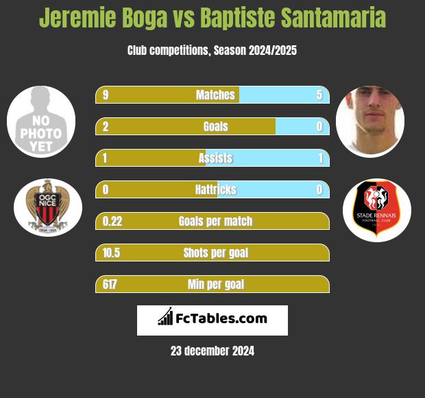 Jeremie Boga vs Baptiste Santamaria h2h player stats