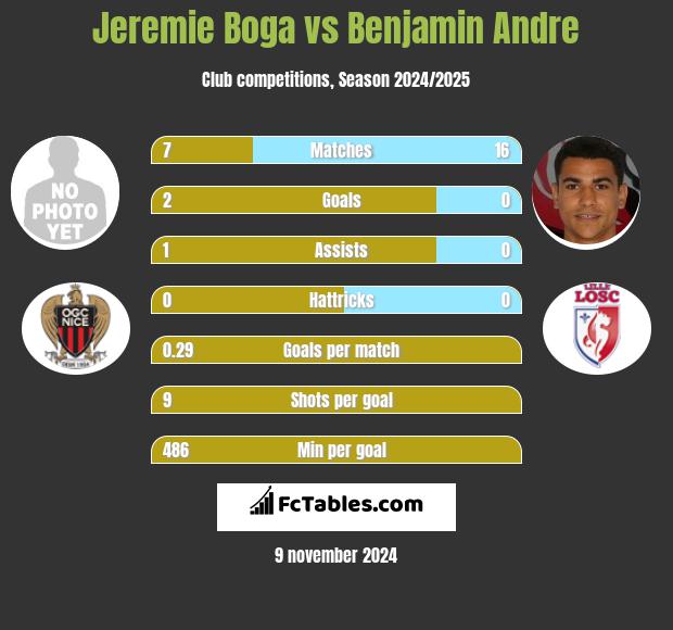 Jeremie Boga vs Benjamin Andre h2h player stats