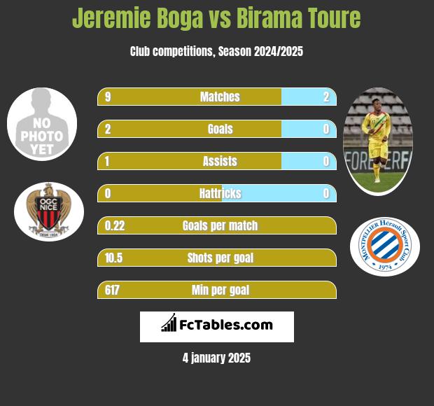 Jeremie Boga vs Birama Toure h2h player stats