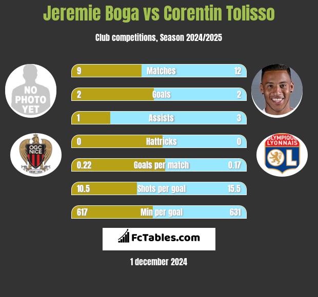 Jeremie Boga vs Corentin Tolisso h2h player stats