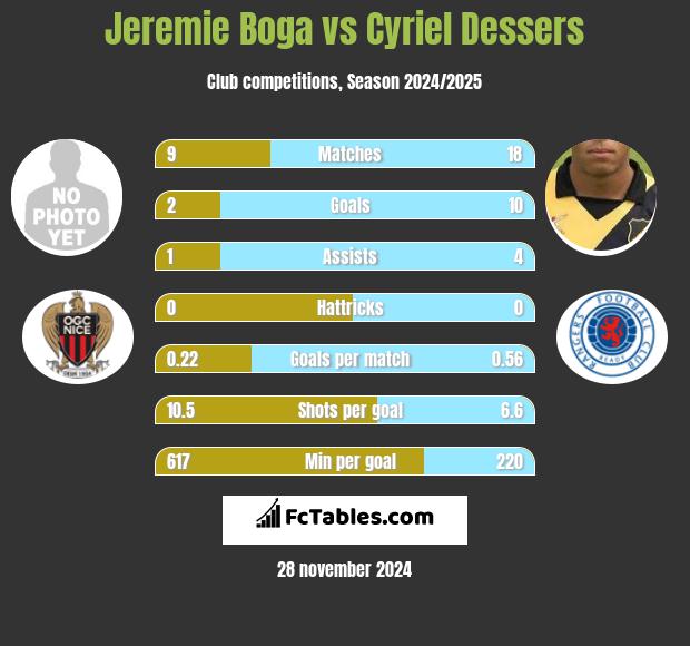 Jeremie Boga vs Cyriel Dessers h2h player stats