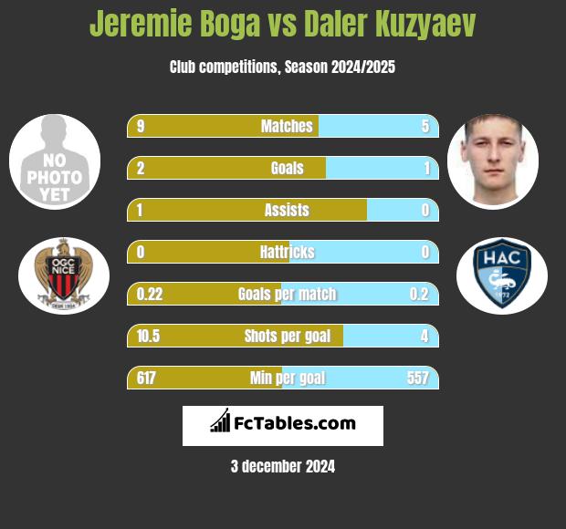 Jeremie Boga vs Daler Kuzyaev h2h player stats