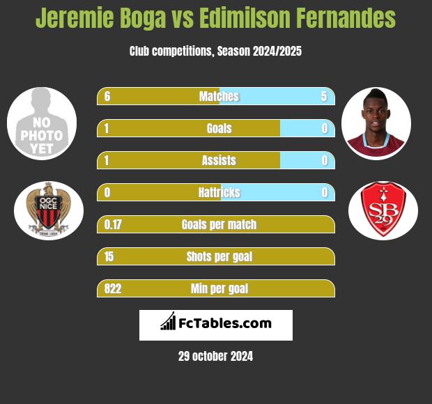 Jeremie Boga vs Edimilson Fernandes h2h player stats