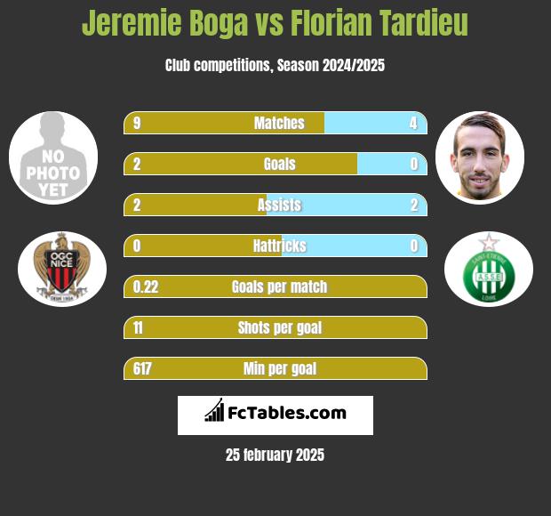 Jeremie Boga vs Florian Tardieu h2h player stats