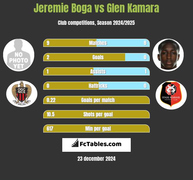 Jeremie Boga vs Glen Kamara h2h player stats