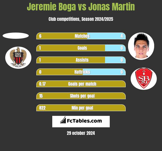 Jeremie Boga vs Jonas Martin h2h player stats