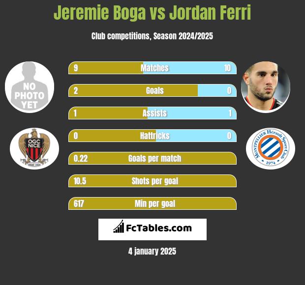 Jeremie Boga vs Jordan Ferri h2h player stats