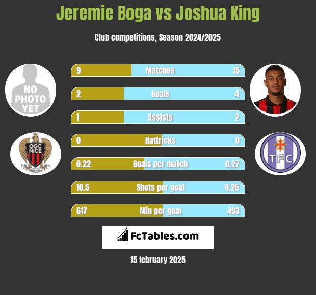 Jeremie Boga vs Joshua King h2h player stats