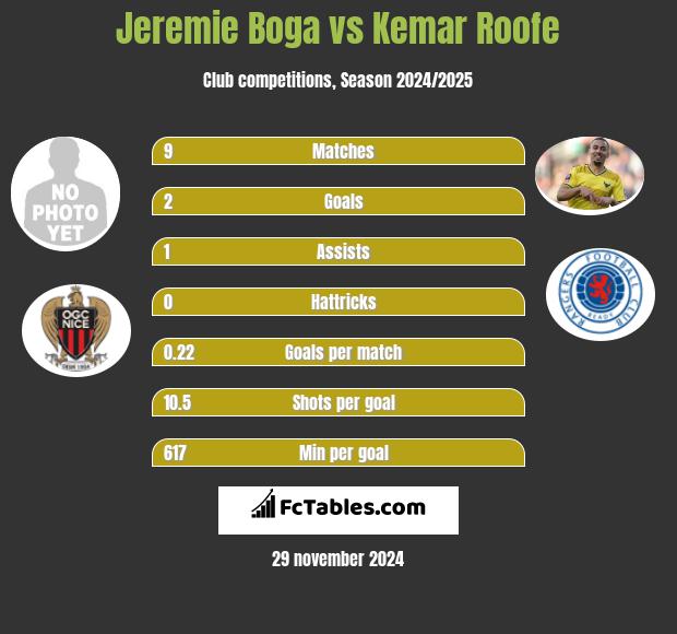 Jeremie Boga vs Kemar Roofe h2h player stats