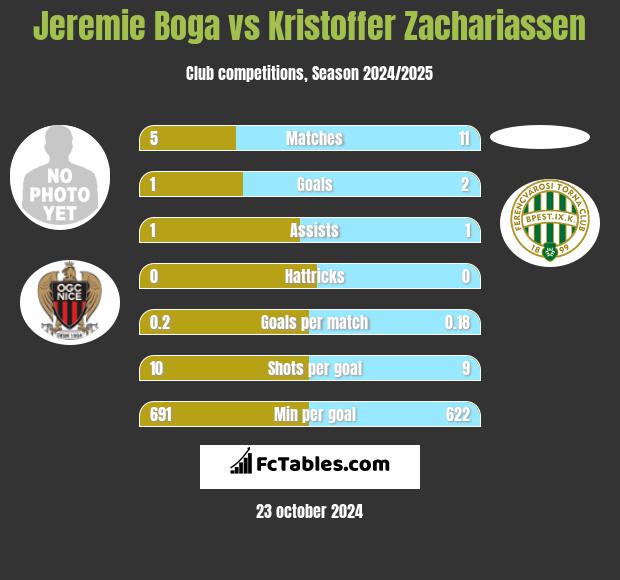 Jeremie Boga vs Kristoffer Zachariassen h2h player stats