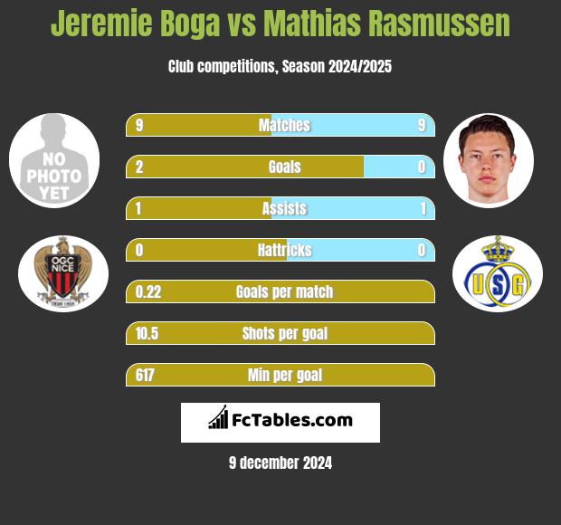 Jeremie Boga vs Mathias Rasmussen h2h player stats