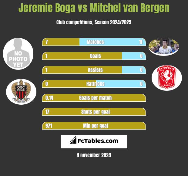 Jeremie Boga vs Mitchel van Bergen h2h player stats