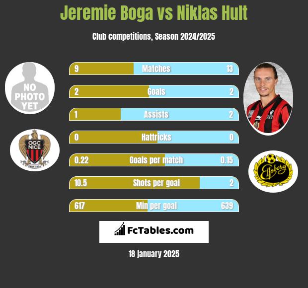 Jeremie Boga vs Niklas Hult h2h player stats