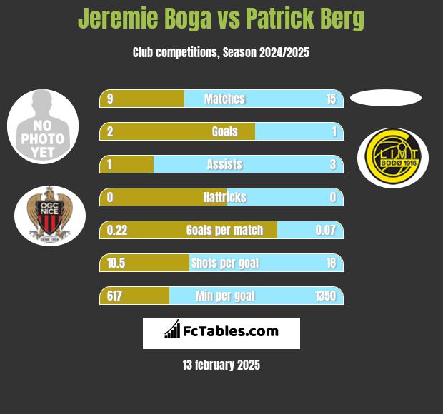 Jeremie Boga vs Patrick Berg h2h player stats