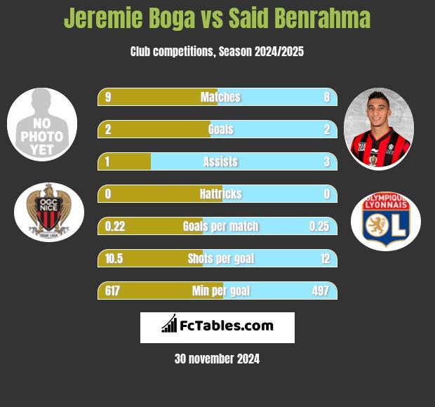 Jeremie Boga vs Said Benrahma h2h player stats