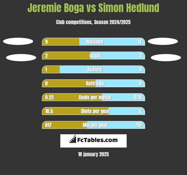 Jeremie Boga vs Simon Hedlund h2h player stats