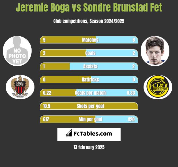 Jeremie Boga vs Sondre Brunstad Fet h2h player stats