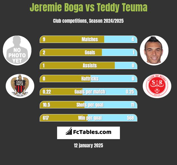 Jeremie Boga vs Teddy Teuma h2h player stats