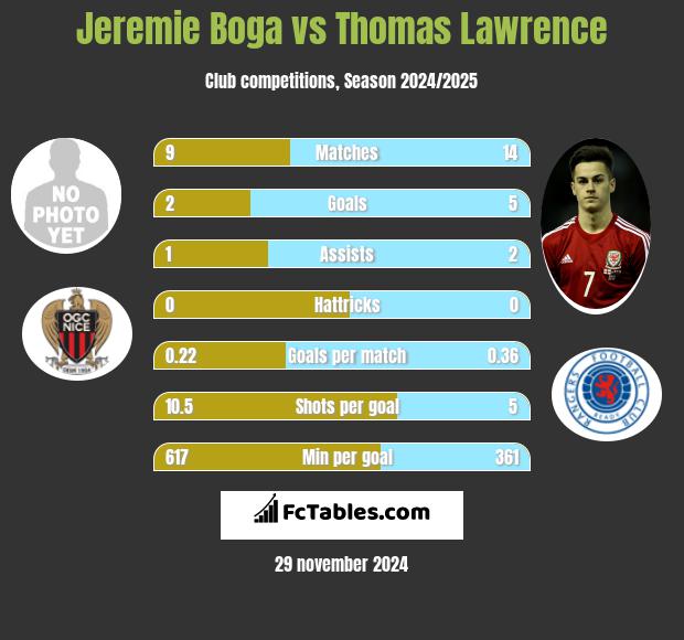 Jeremie Boga vs Thomas Lawrence h2h player stats