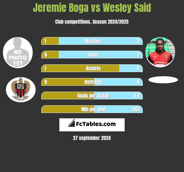 Jeremie Boga vs Wesley Said h2h player stats