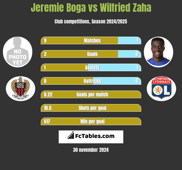 Jeremie Boga vs Wilfried Zaha h2h player stats