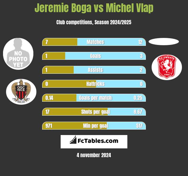 Jeremie Boga vs Michel Vlap h2h player stats