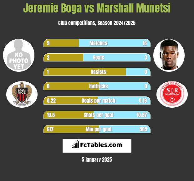 Jeremie Boga vs Marshall Munetsi h2h player stats