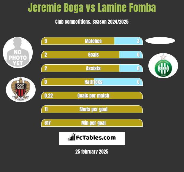 Jeremie Boga vs Lamine Fomba h2h player stats