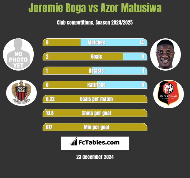 Jeremie Boga vs Azor Matusiwa h2h player stats