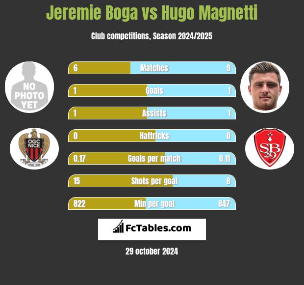 Jeremie Boga vs Hugo Magnetti h2h player stats