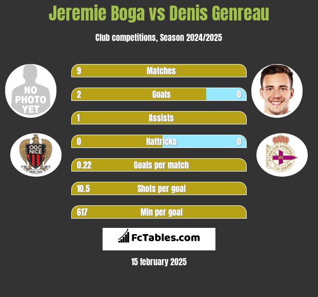 Jeremie Boga vs Denis Genreau h2h player stats