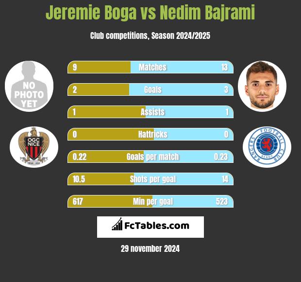 Jeremie Boga vs Nedim Bajrami h2h player stats