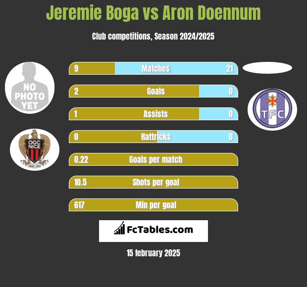 Jeremie Boga vs Aron Doennum h2h player stats