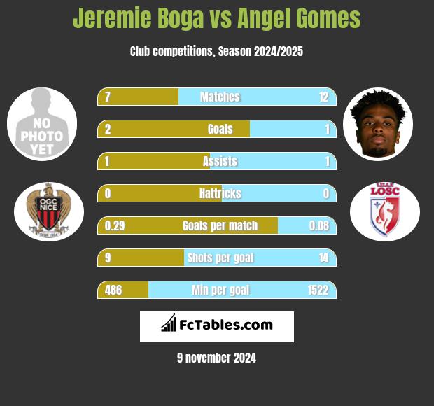 Jeremie Boga vs Angel Gomes h2h player stats