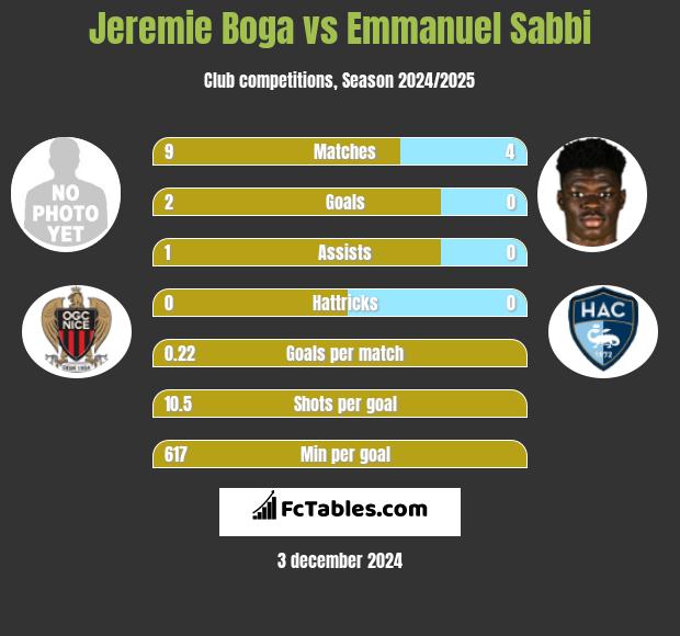 Jeremie Boga vs Emmanuel Sabbi h2h player stats