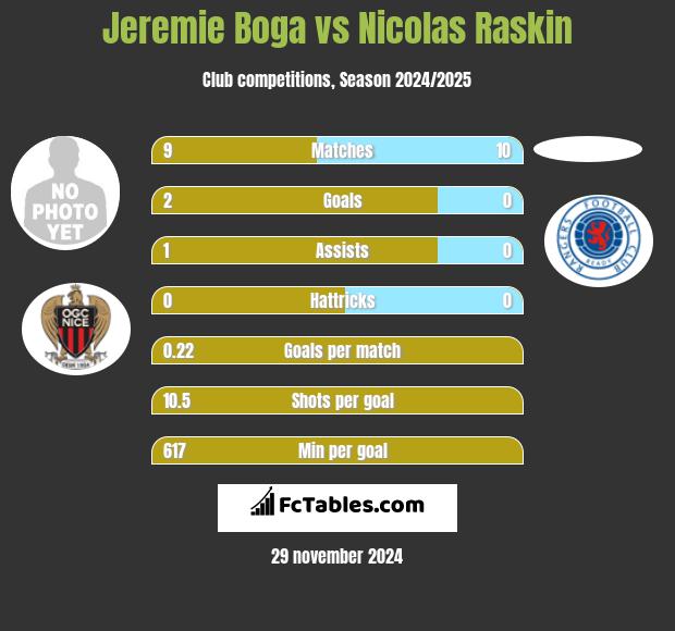 Jeremie Boga vs Nicolas Raskin h2h player stats