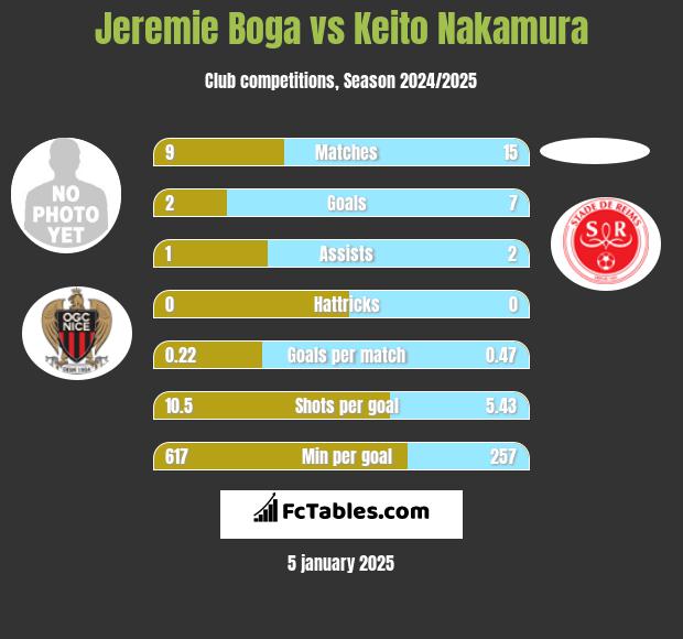 Jeremie Boga vs Keito Nakamura h2h player stats