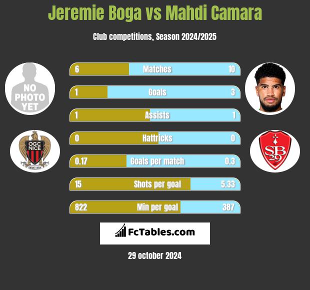 Jeremie Boga vs Mahdi Camara h2h player stats