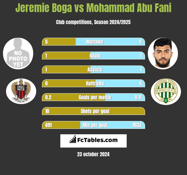 Jeremie Boga vs Mohammad Abu Fani h2h player stats