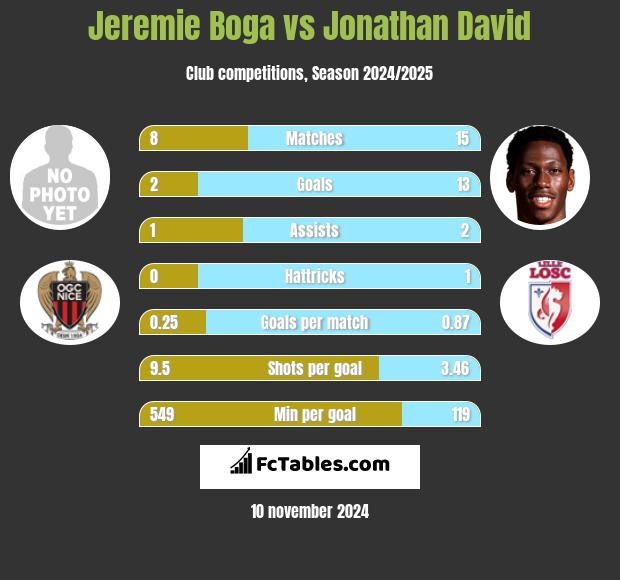 Jeremie Boga vs Jonathan David h2h player stats