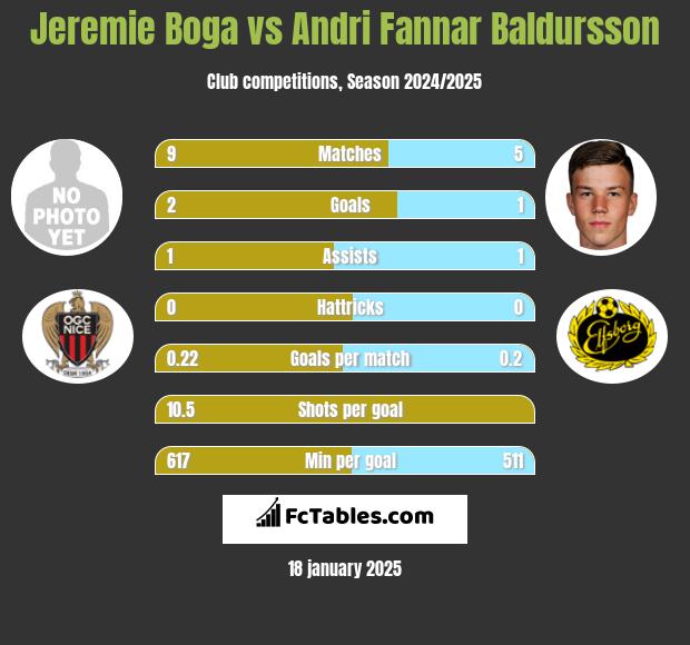 Jeremie Boga vs Andri Fannar Baldursson h2h player stats