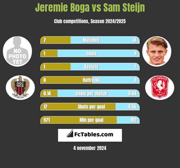 Jeremie Boga vs Sam Steijn h2h player stats