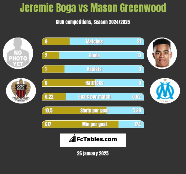 Jeremie Boga vs Mason Greenwood h2h player stats