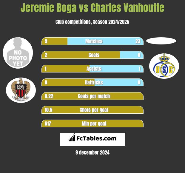 Jeremie Boga vs Charles Vanhoutte h2h player stats