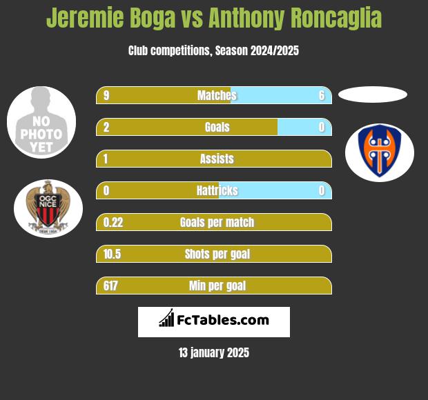 Jeremie Boga vs Anthony Roncaglia h2h player stats