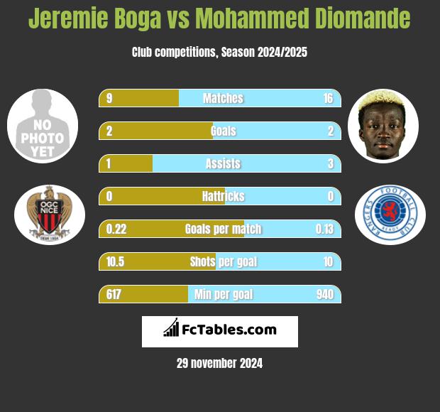 Jeremie Boga vs Mohammed Diomande h2h player stats