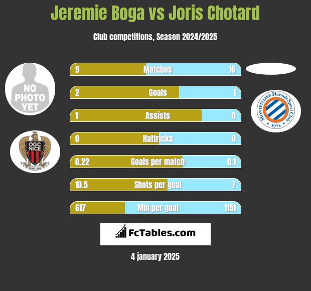 Jeremie Boga vs Joris Chotard h2h player stats