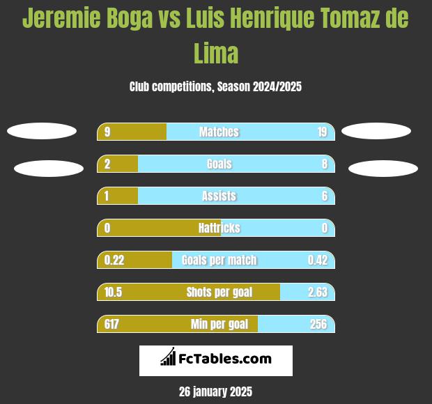 Jeremie Boga vs Luis Henrique Tomaz de Lima h2h player stats