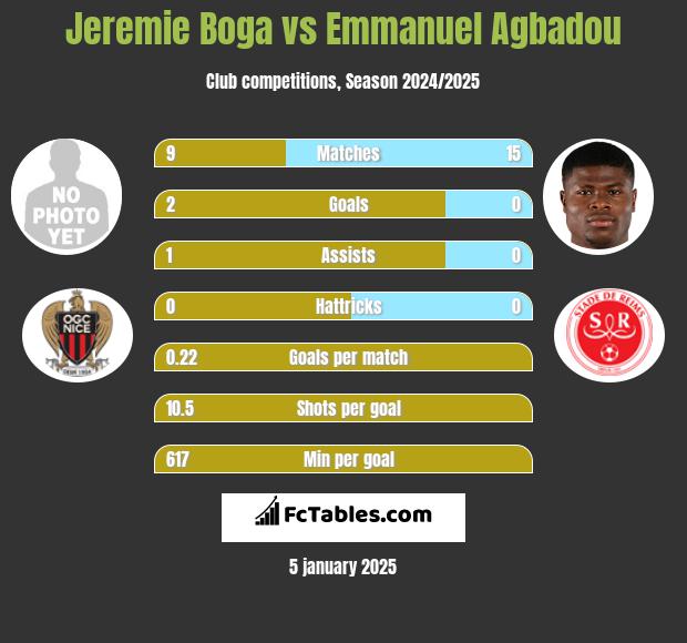 Jeremie Boga vs Emmanuel Agbadou h2h player stats